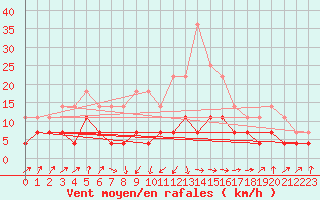 Courbe de la force du vent pour Huedin