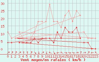 Courbe de la force du vent pour Poiana Stampei