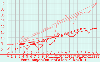 Courbe de la force du vent pour Sos del Rey Catlico