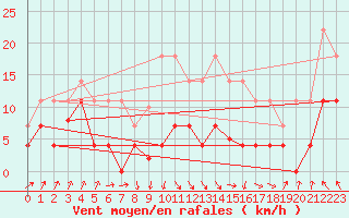 Courbe de la force du vent pour Pajares - Valgrande