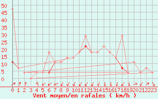 Courbe de la force du vent pour Fokstua Ii