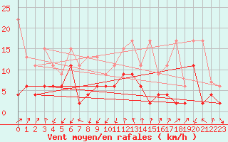 Courbe de la force du vent pour Les Attelas