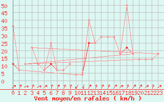 Courbe de la force du vent pour Orkdal Thamshamm