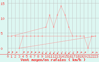 Courbe de la force du vent pour Kufstein