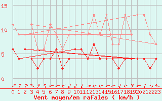 Courbe de la force du vent pour Wdenswil