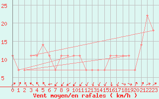 Courbe de la force du vent pour Loferer Alm