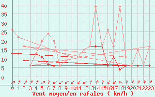 Courbe de la force du vent pour Santa Maria, Val Mestair