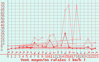 Courbe de la force du vent pour Zermatt