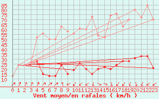 Courbe de la force du vent pour Capel Curig