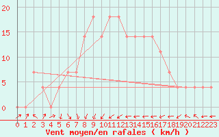 Courbe de la force du vent pour Kunda