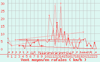 Courbe de la force du vent pour Emmen