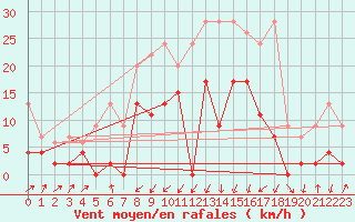 Courbe de la force du vent pour Schpfheim
