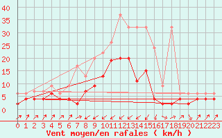 Courbe de la force du vent pour Zermatt