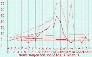 Courbe de la force du vent pour Zermatt