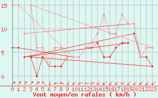 Courbe de la force du vent pour Wynau