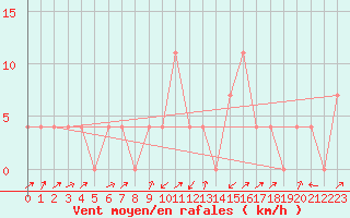 Courbe de la force du vent pour Seefeld