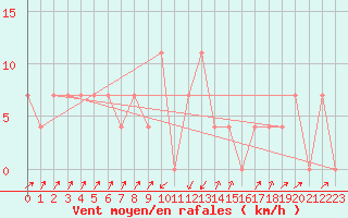 Courbe de la force du vent pour Gutenstein-Mariahilfberg