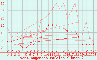 Courbe de la force du vent pour Schpfheim
