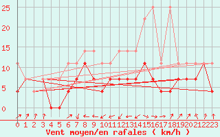Courbe de la force du vent pour Straubing