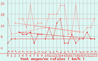 Courbe de la force du vent pour Altenrhein