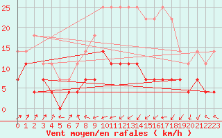 Courbe de la force du vent pour Landvik