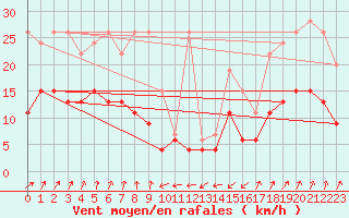 Courbe de la force du vent pour Santa Maria, Val Mestair