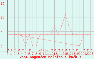 Courbe de la force du vent pour Obergurgl