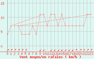 Courbe de la force du vent pour Churanov