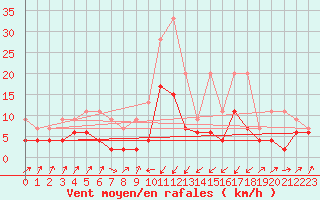 Courbe de la force du vent pour Zermatt