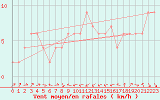 Courbe de la force du vent pour Boulmer