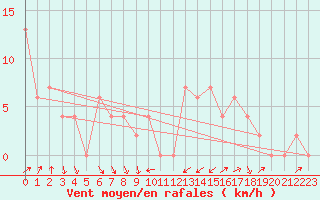 Courbe de la force du vent pour Messina