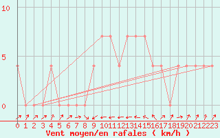 Courbe de la force du vent pour Miskolc
