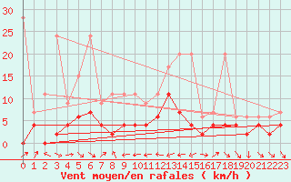 Courbe de la force du vent pour Disentis