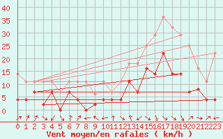 Courbe de la force du vent pour Calatayud