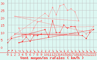 Courbe de la force du vent pour Oschatz