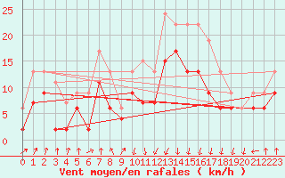 Courbe de la force du vent pour Calvi (2B)