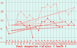 Courbe de la force du vent pour Antibes (06)