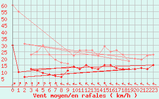 Courbe de la force du vent pour Charleville-Mzires (08)