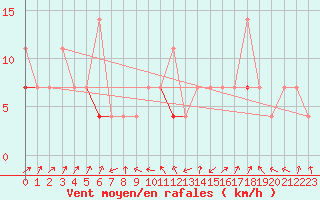 Courbe de la force du vent pour Jan Mayen