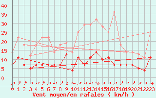 Courbe de la force du vent pour Llanes