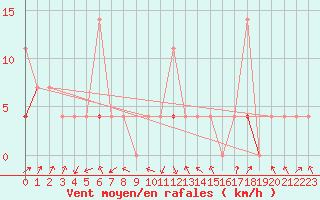 Courbe de la force du vent pour Seljelia