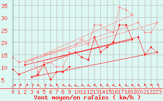 Courbe de la force du vent pour Boltenhagen