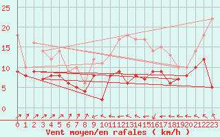 Courbe de la force du vent pour Dinard (35)