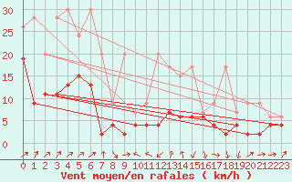 Courbe de la force du vent pour Les Charbonnires (Sw)