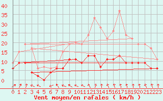 Courbe de la force du vent pour Chartres (28)