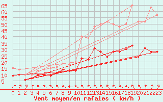 Courbe de la force du vent pour Lanvoc (29)