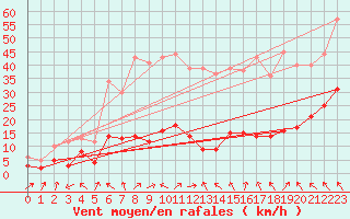 Courbe de la force du vent pour Alfeld