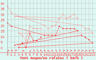 Courbe de la force du vent pour Orly (91)