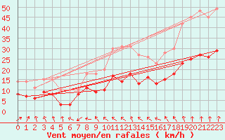 Courbe de la force du vent pour Langres (52) 