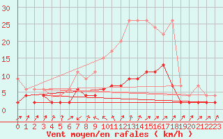 Courbe de la force du vent pour Stabio